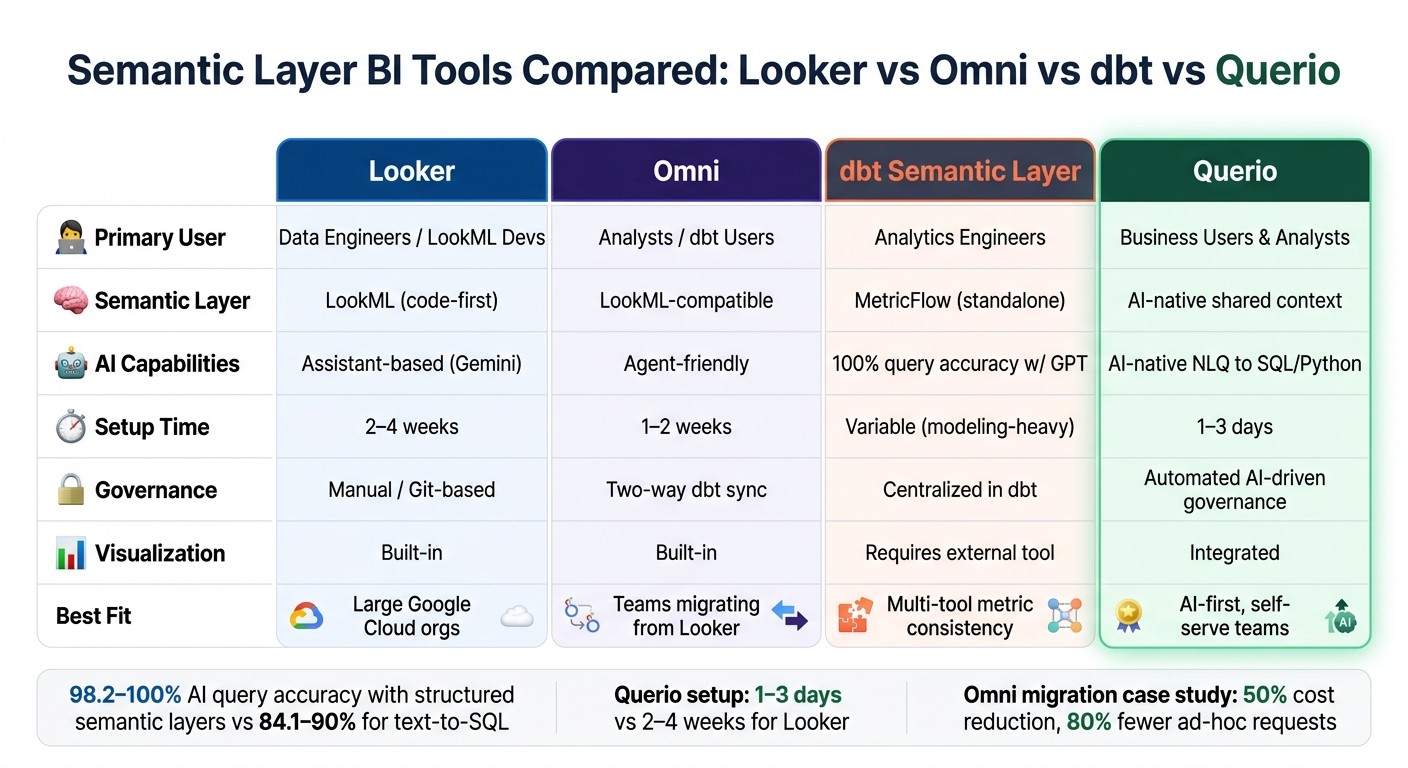Semantic Layer BI Tools Compared: Looker vs Omni vs dbt vs Querio