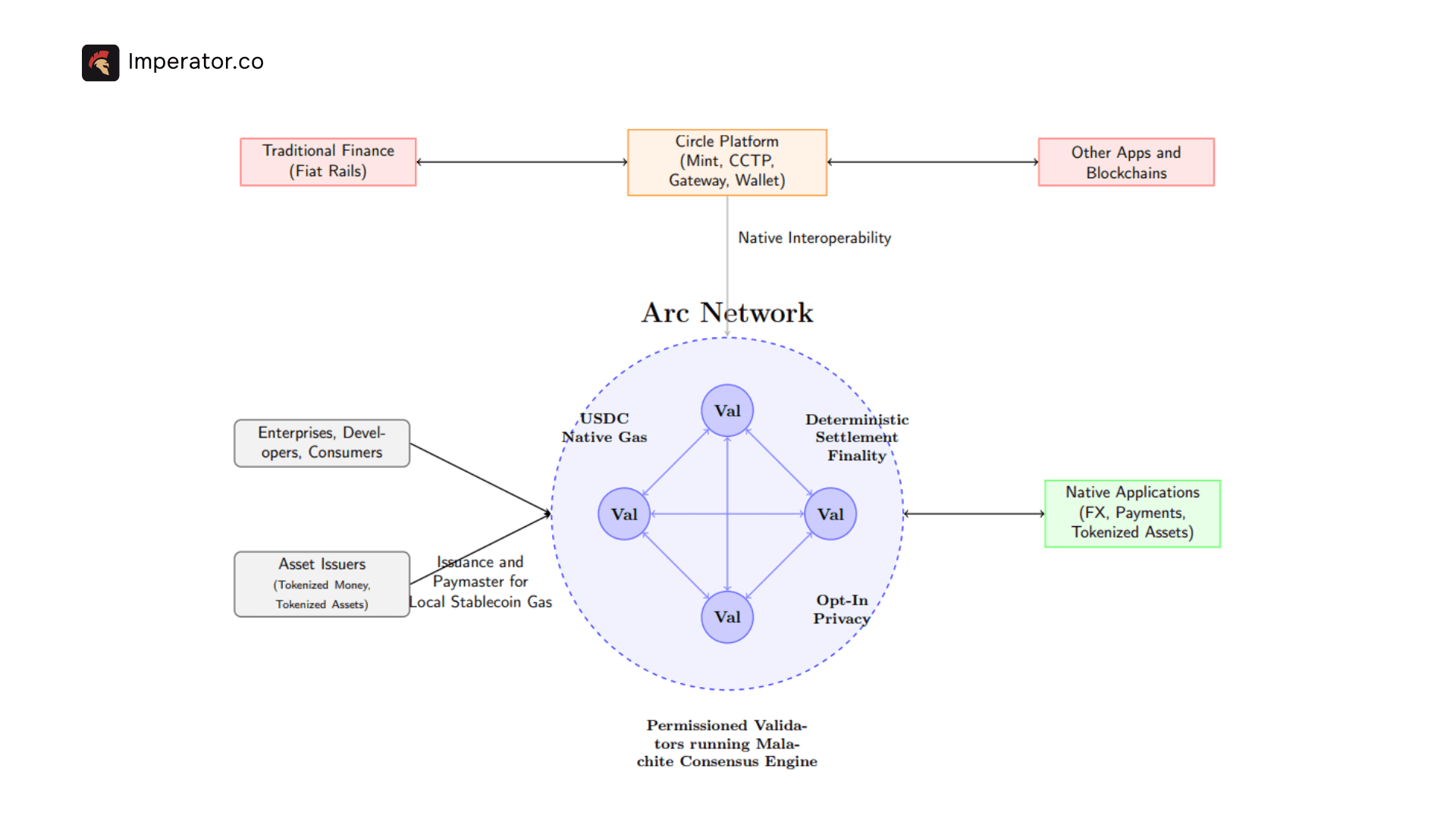 Arc Network architecture