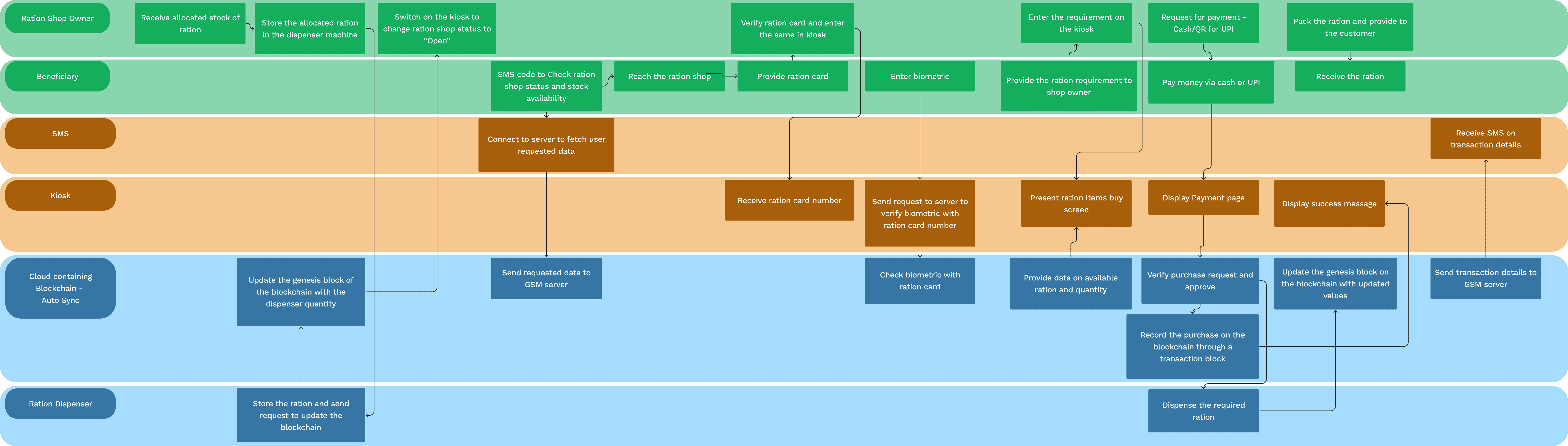 User flow