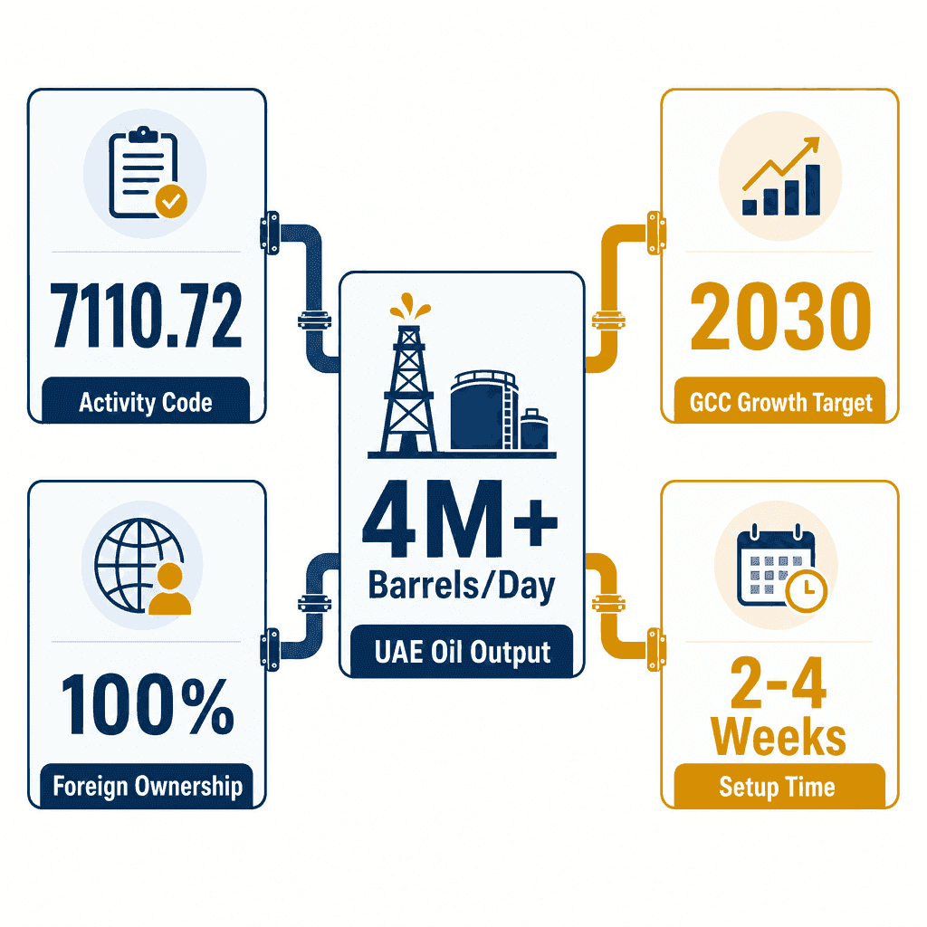 Infographic: Oil Refining Engineering Services Business License in Dubai