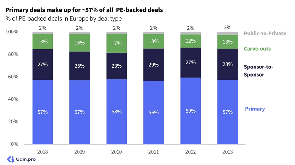 Two pie charts compare US investor dominance. Left chart: 85% US, 8% Europe, 4% Canada by EV managed. Right chart: 79% US, 11% Europe, 6% Canada by count.