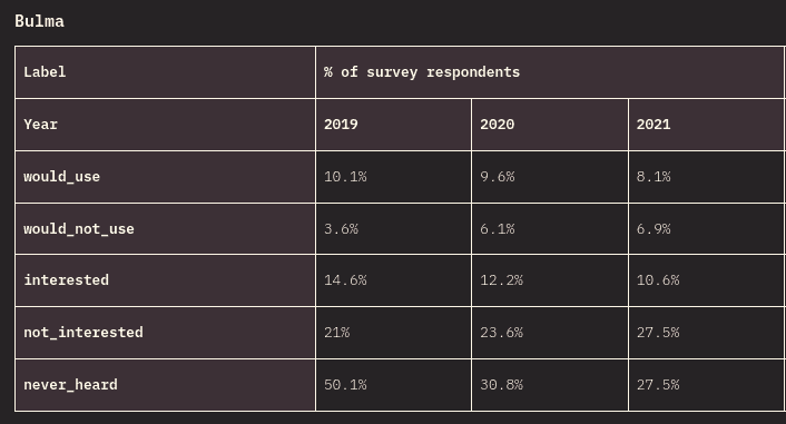 a table showing survey results on users experience with bulma css