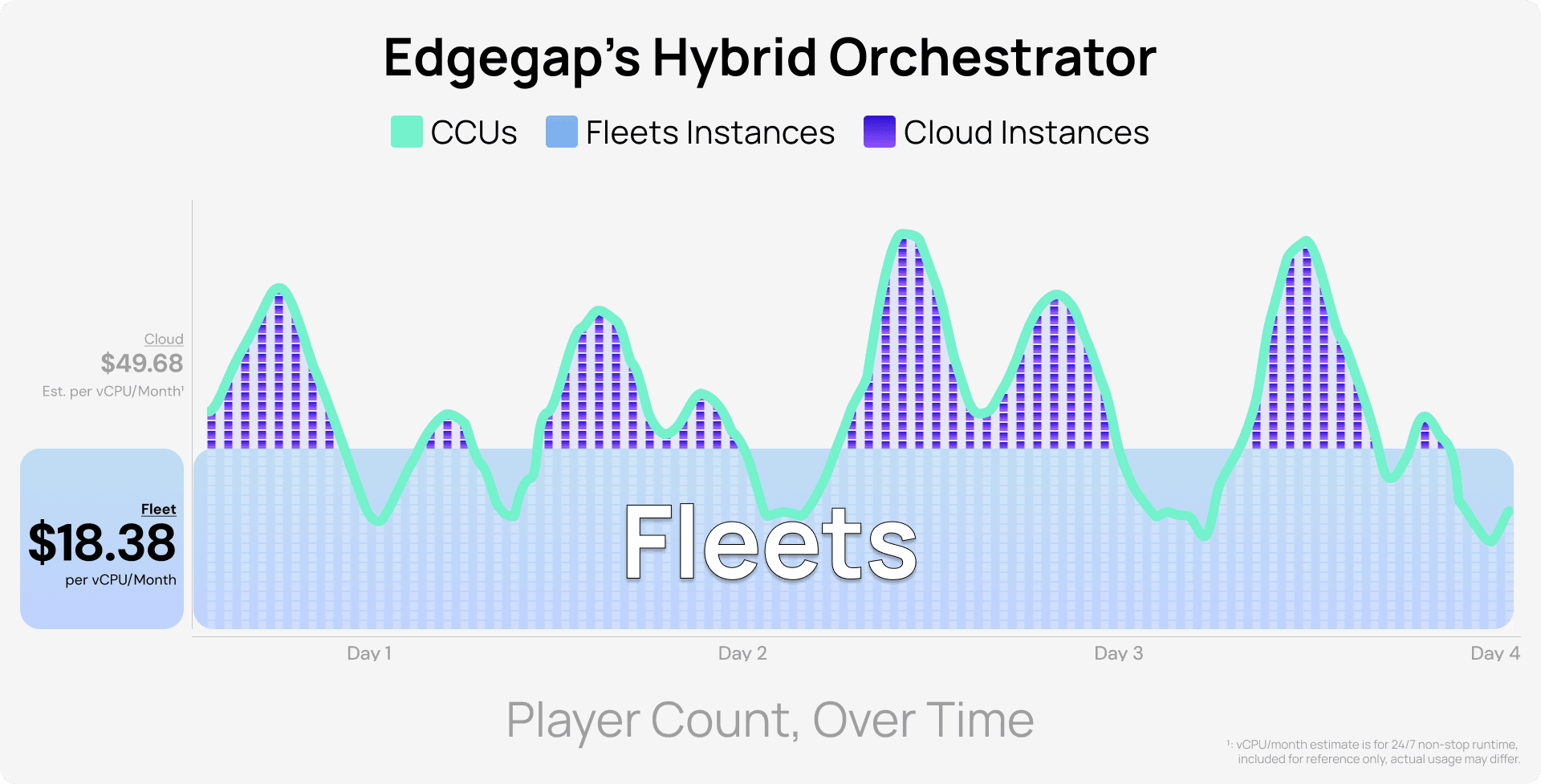 Optimized vCPU costs uding Edge Cloud and Fleets using Edgegap's automated hybrid orchestration.