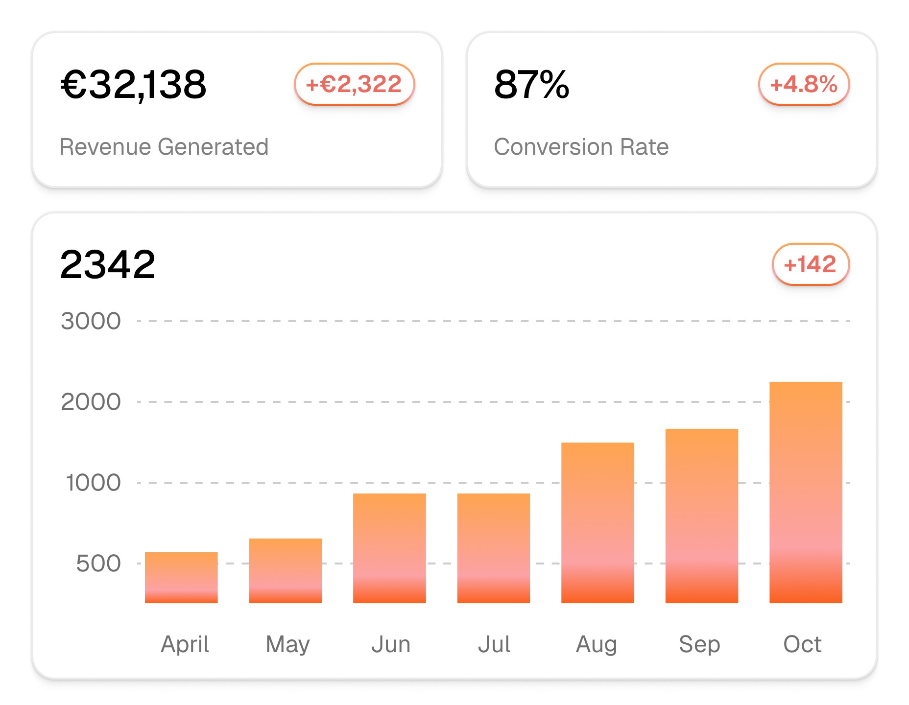 Bar graph showing growth over time, with metrics including total numbers and a percentage highlighted.