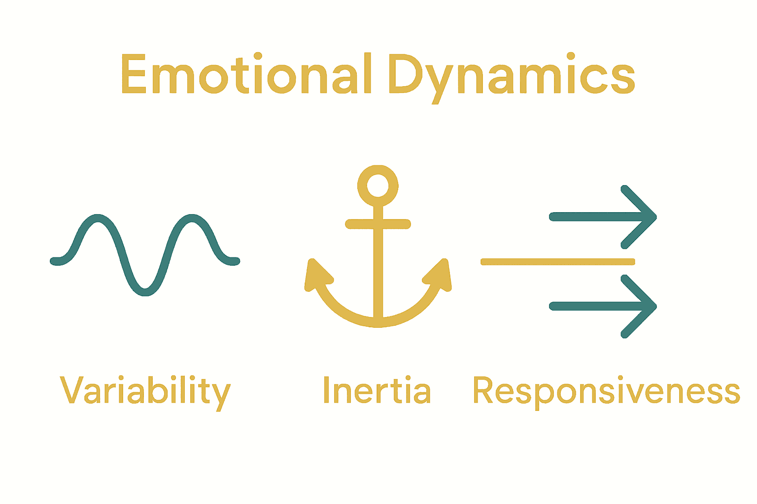 Infographic compares emotional variability, inertia, and responsiveness for personal growth.