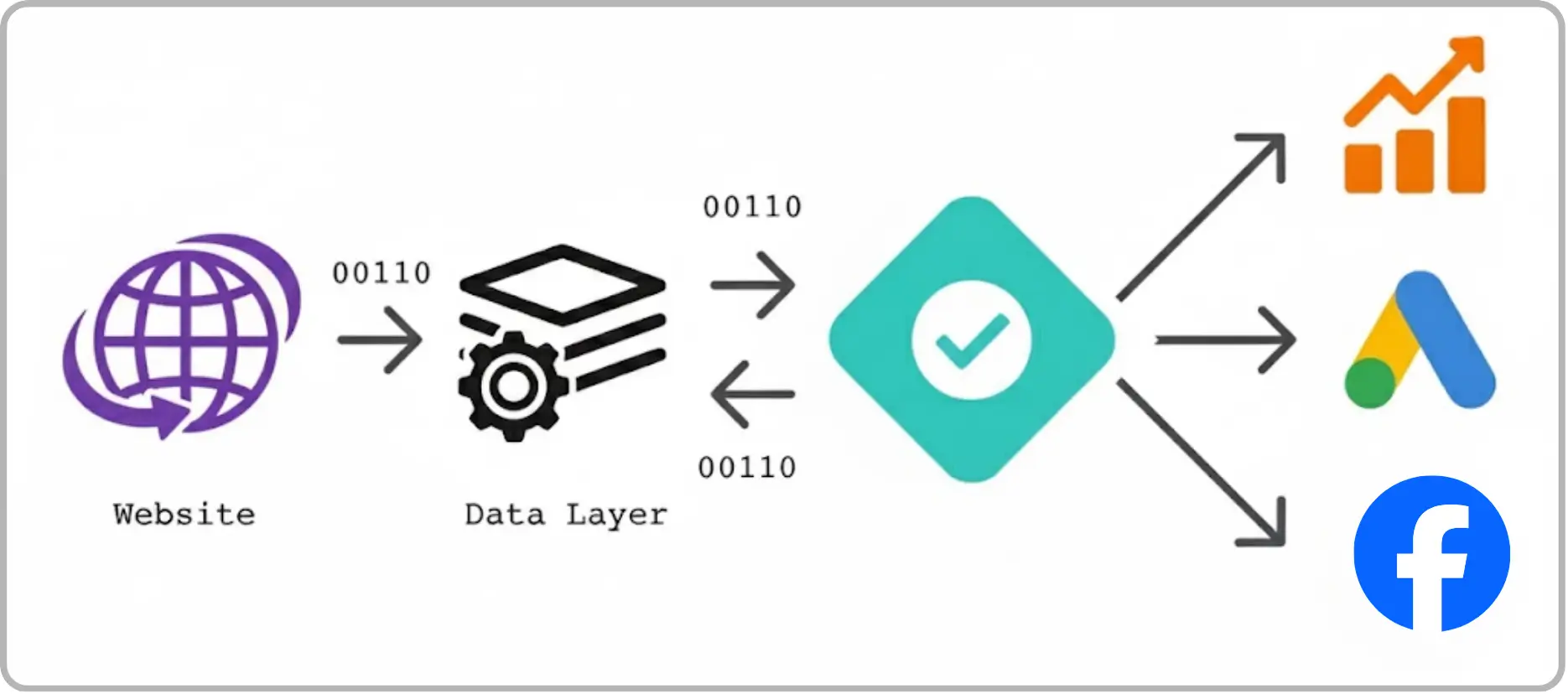 A infographic image showing code tracking 