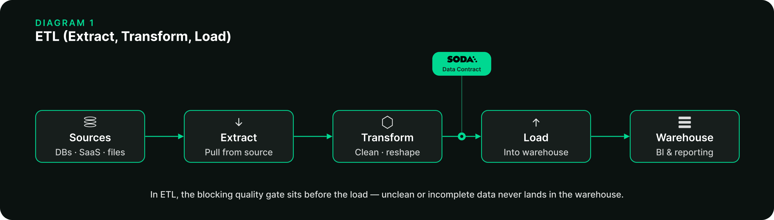 ETL pipeline architecture diagram: source systems extract to a separate transform layer, with a Soda data-contract gate before data loads into the warehouse.
