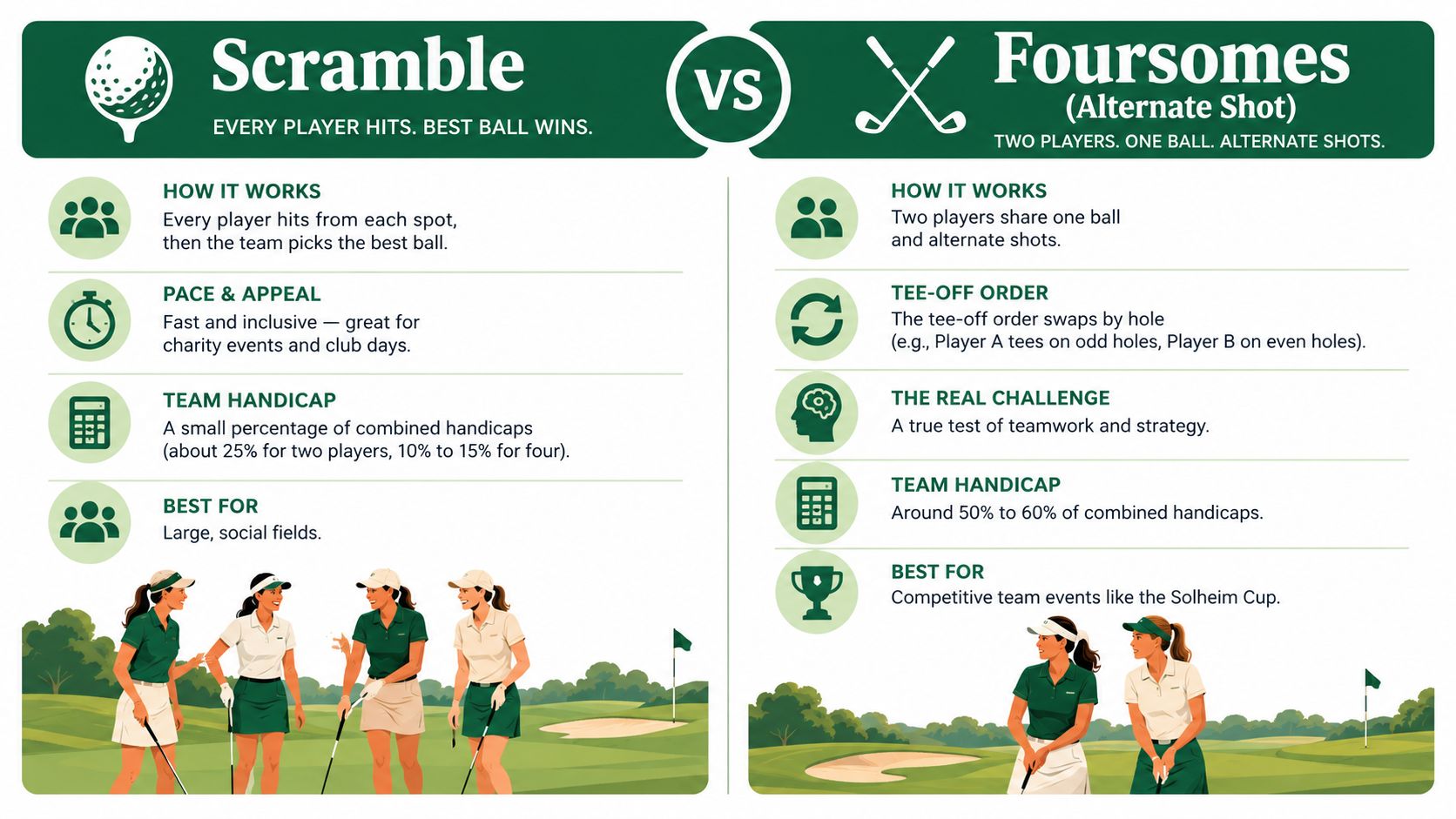 An infographic comparing Scramble and Foursomes golf formats with illustrations of women golfers on the course.