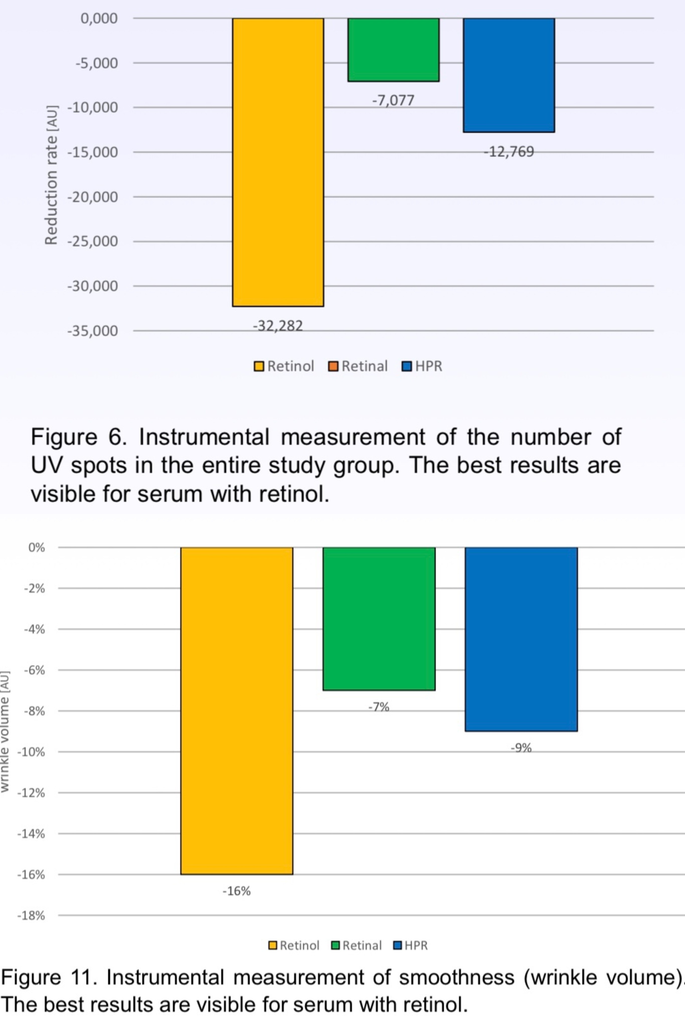 Bar charts comparing retinol, retinal, and HPR for UV spots and wrinkle reduction.