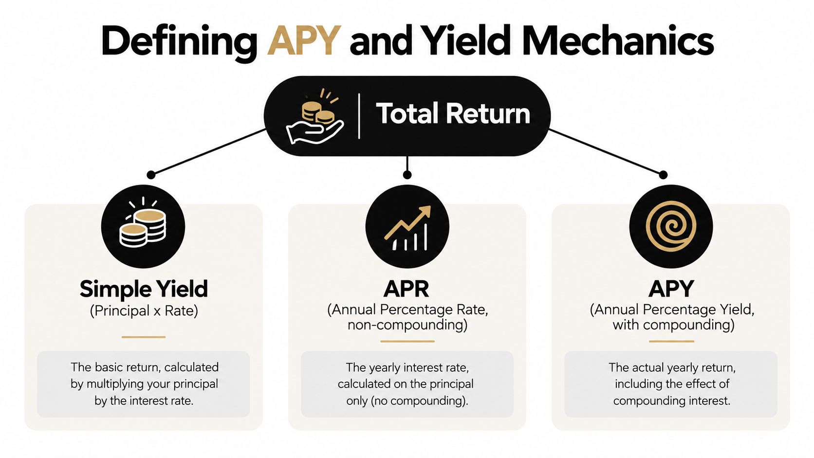A diagram comparing Simple Yield, APR, and APY, explaining the key differences between non-compounding and compounding interest.