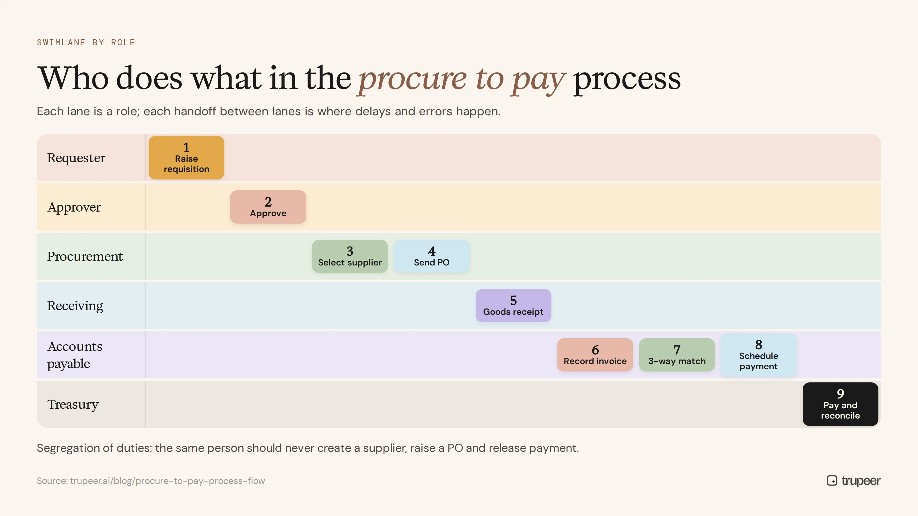 Procure to pay swimlane showing which role owns each of the 9 steps