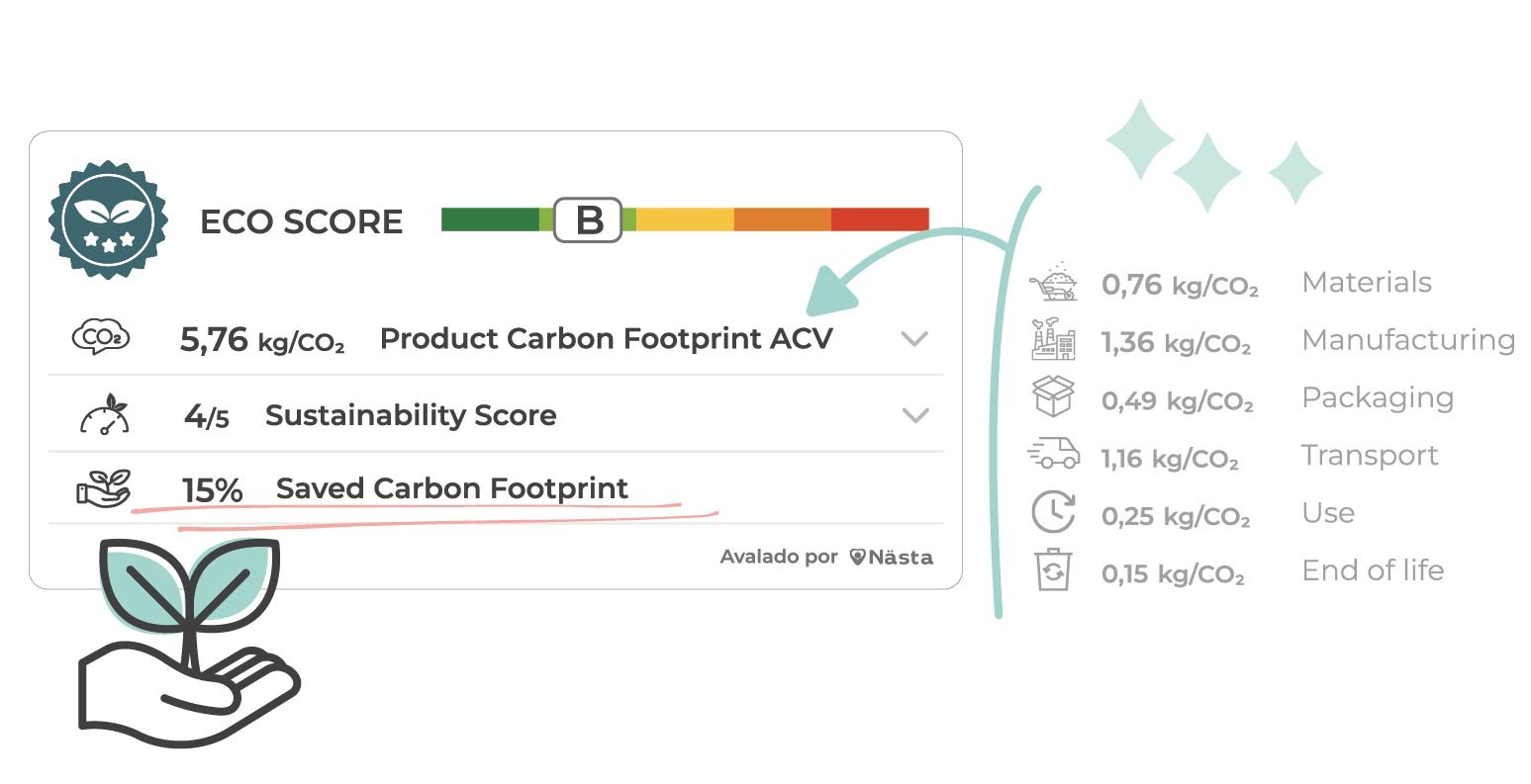 CO2-Fußabdruck des E-Commerce-Produkts