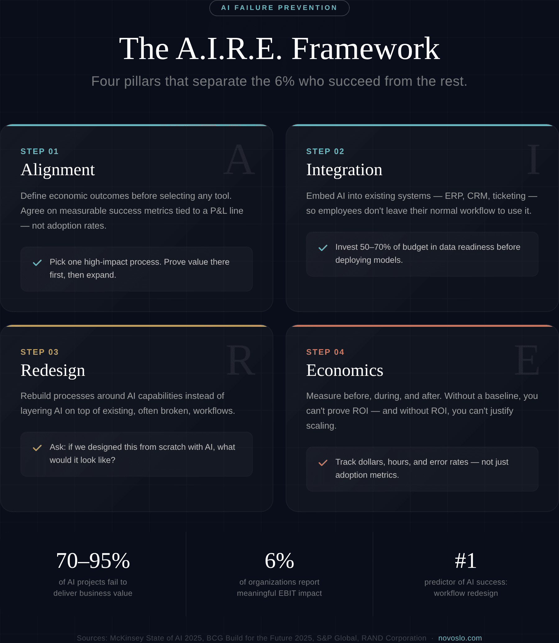 A.I.R.E. framework infographic outlining Alignment, Integration, Redesign, and Economics to prevent AI project failure