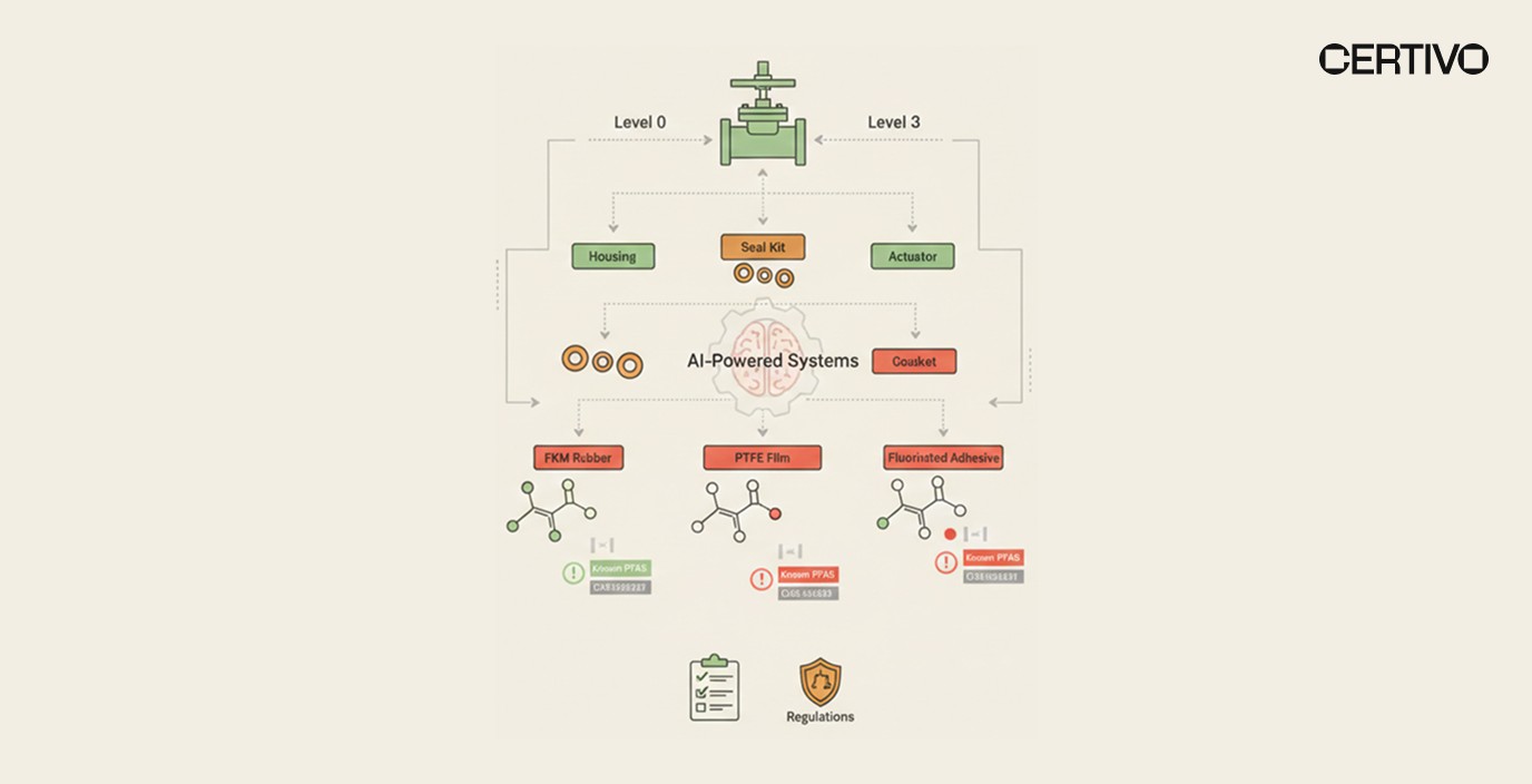 PFAS compliance BOM traceability diagram showing substance-level exposure across product tiers