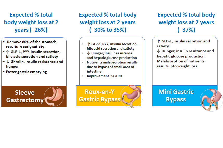 Stages of Obesity | Dr Aloy Mukherjee