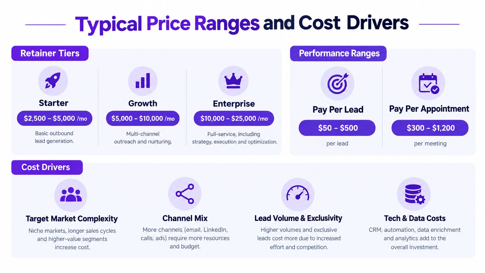 A chart showing typical price ranges for lead generation services, including retainer tiers and cost drivers.