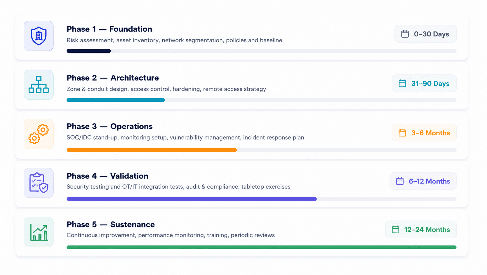 Five-Phase Security Roadmap