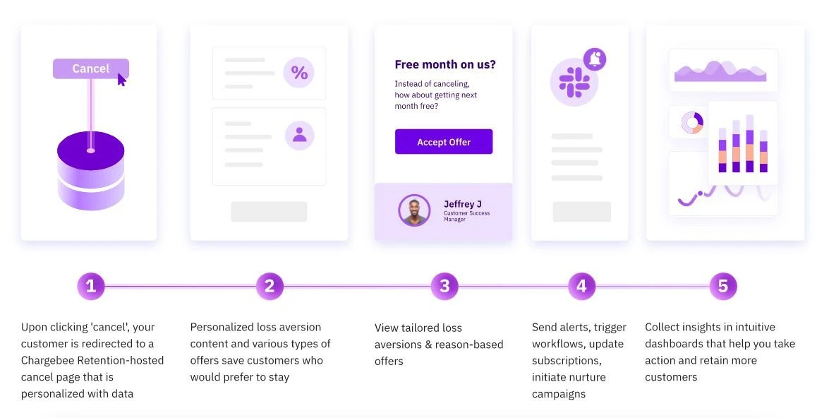 Best Practices for Designing Effective Cancelation Flows