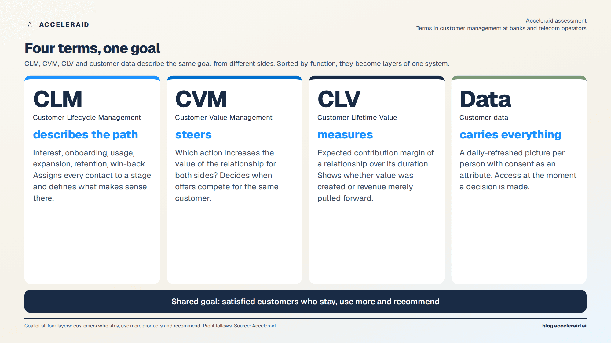 Four terms and their function: CLM describes the path, CVM steers, CLV measures, customer data carries everything; all four aim at satisfied customers who stay, use more and recommend
