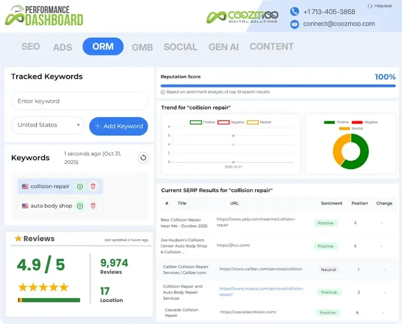 Coozmoo Performance Dashboard report for Online Reputation Management