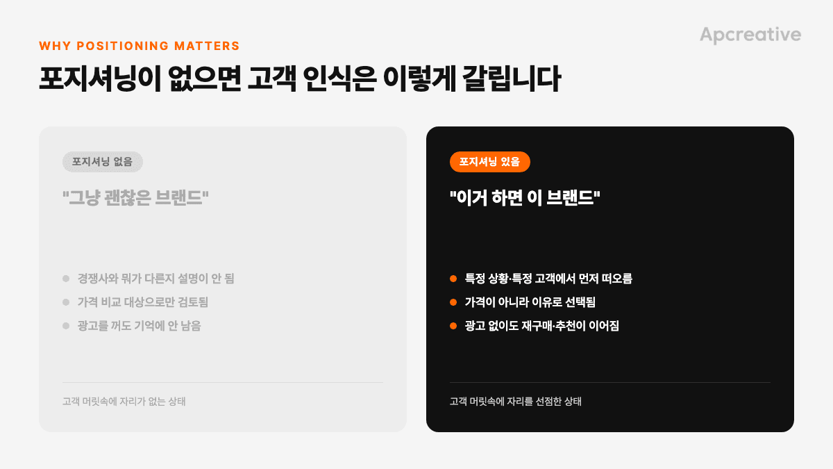 포지셔닝 있는 브랜드와 없는 브랜드 고객 인식 비교