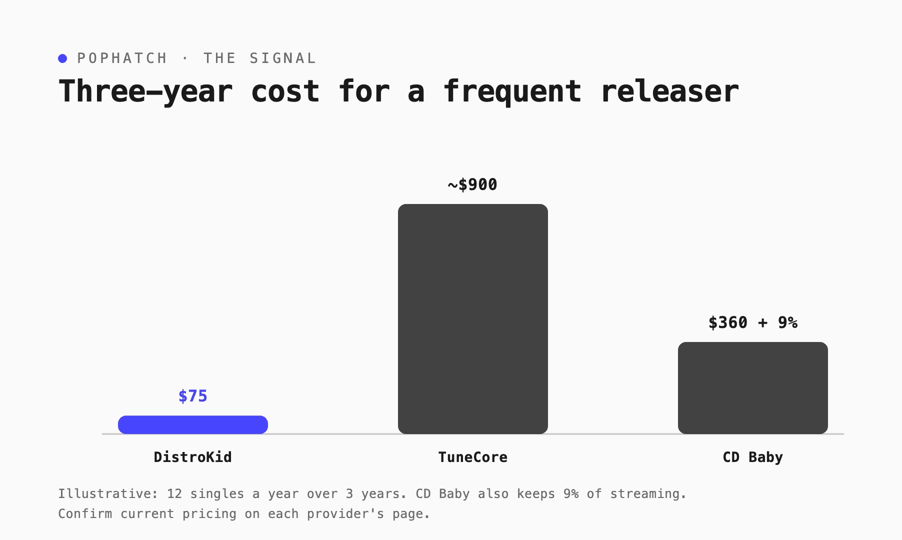 DistroKid vs TuneCore vs CD Baby
