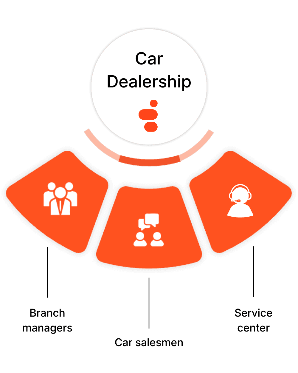 Mobile Office for Car Dealerships