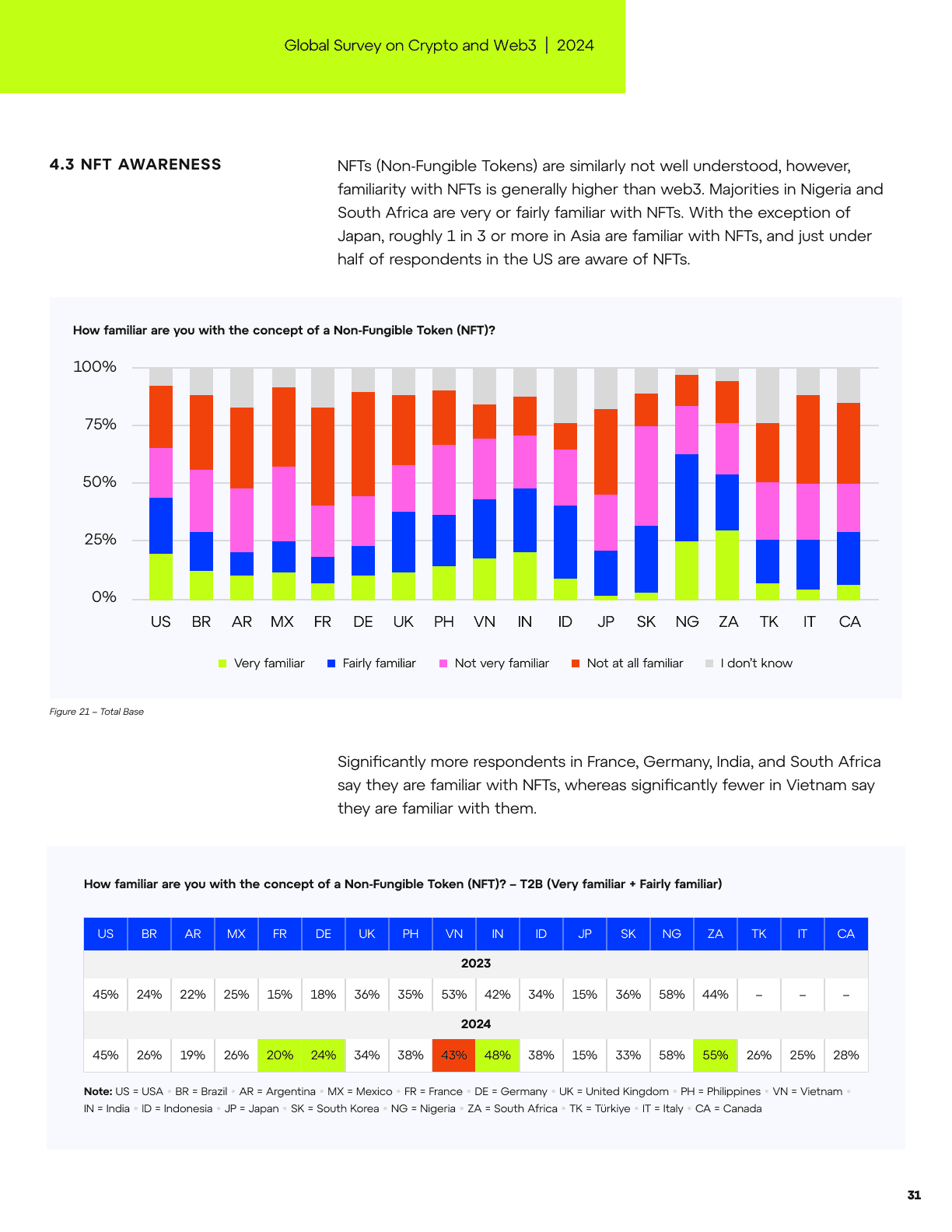 Global Survey on Crypto and Web3, page 30