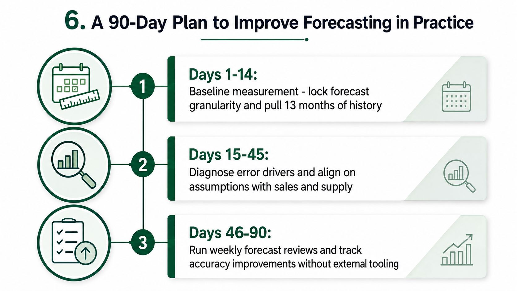 A 90-day plan infographic illustrating three phases to improve business forecasting, including measurement, diagnosis, and review.