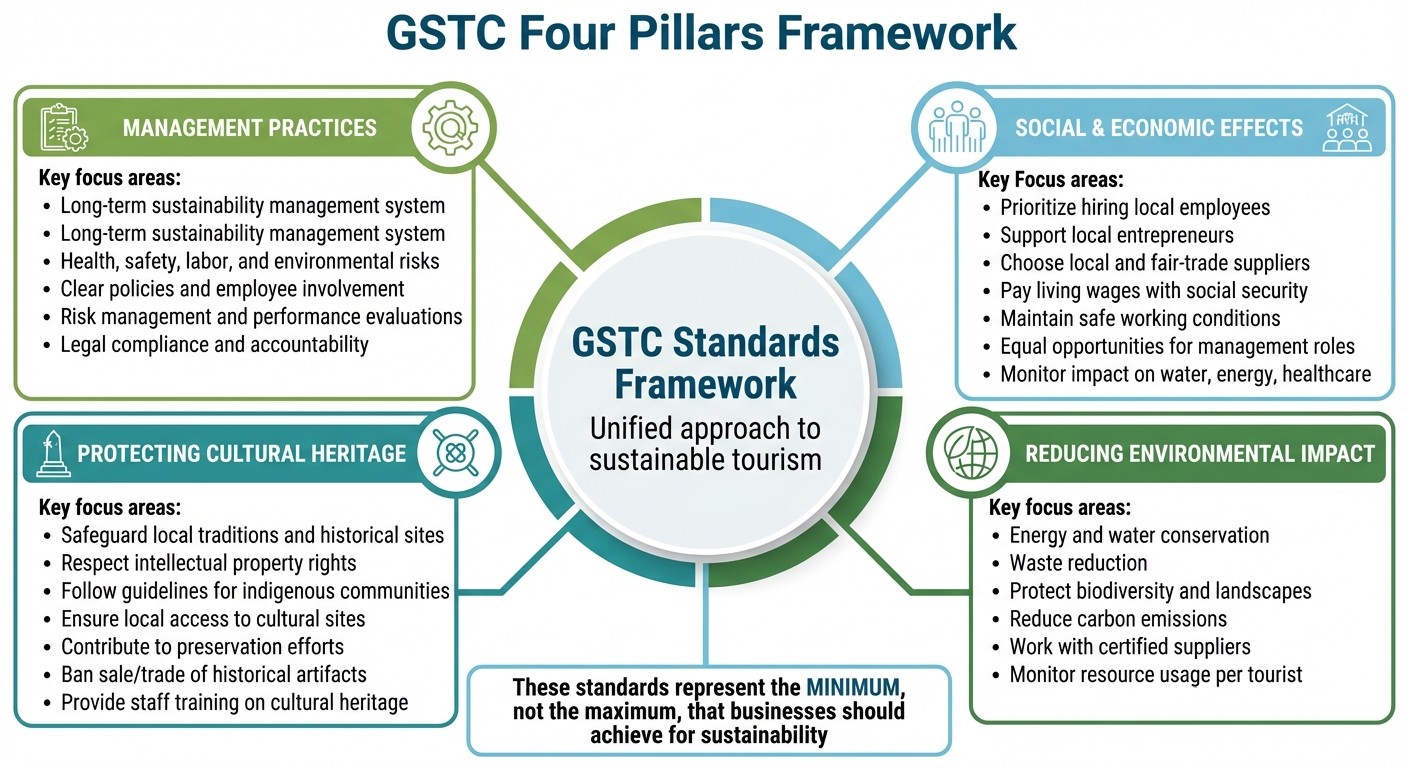 GSTC Four Pillars Framework for Sustainable Tourism Supply Chains