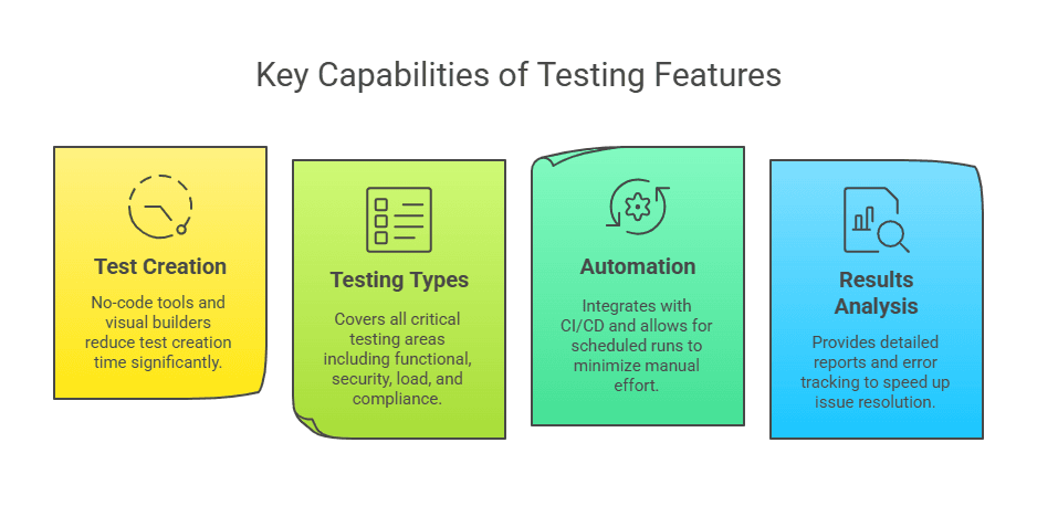 Key Capabilities of Testing Features