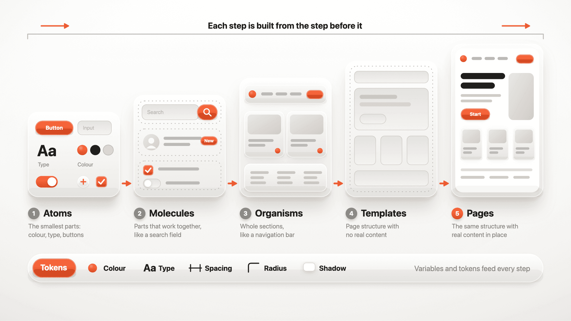 Atomic design in five steps, atoms, molecules, organisms, templates and pages, each built from the one before, with design tokens feeding every step.