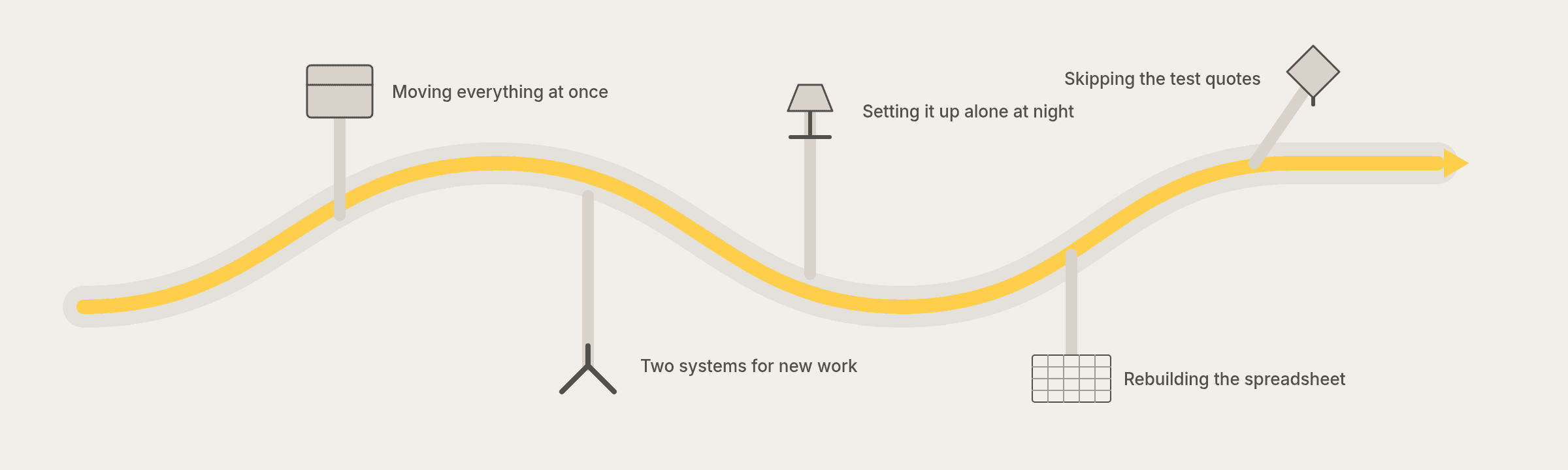 A winding yellow path with five side traps: a too-heavy box for moving everything at once, a fork for two systems for new work, a lone lamp for setting it up alone at night, a grid for rebuilding the spreadsheet, and a sign for skipping the test quotes.