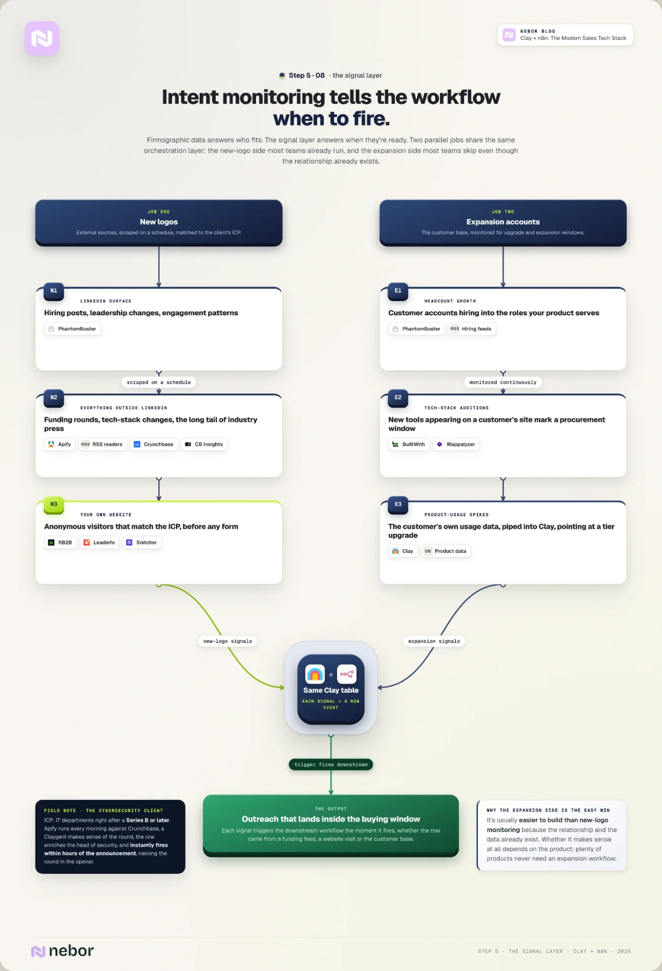 Intent monitoring flowchart: PhantomBuster, Apify and RSS track new-logo signals while expansion signals come from BuiltWith, Wappalyzer and product usage data
