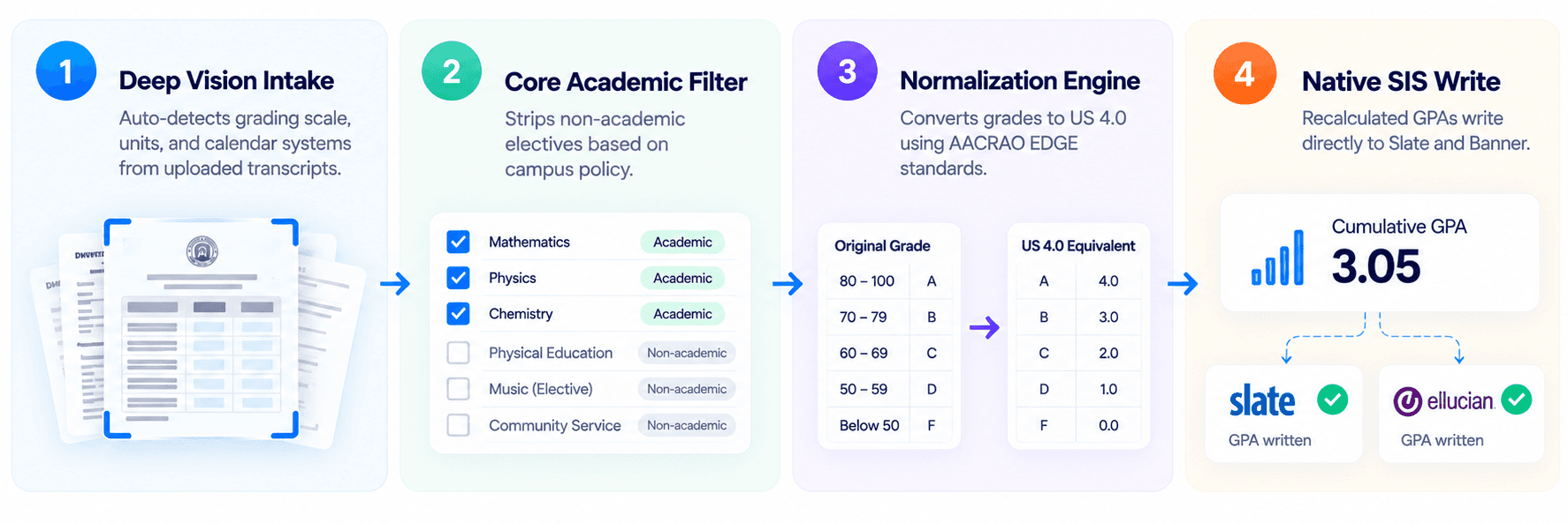 GPA conversion to 4.0