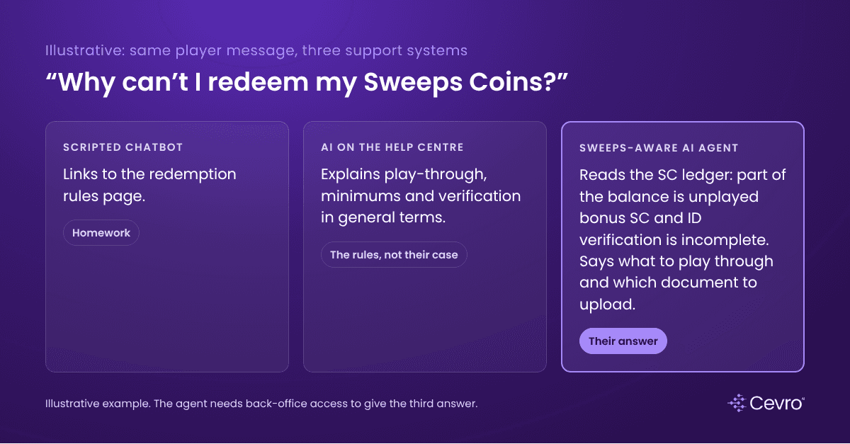 Best AI customer support for sweepstakes casinos compared on one redemption question