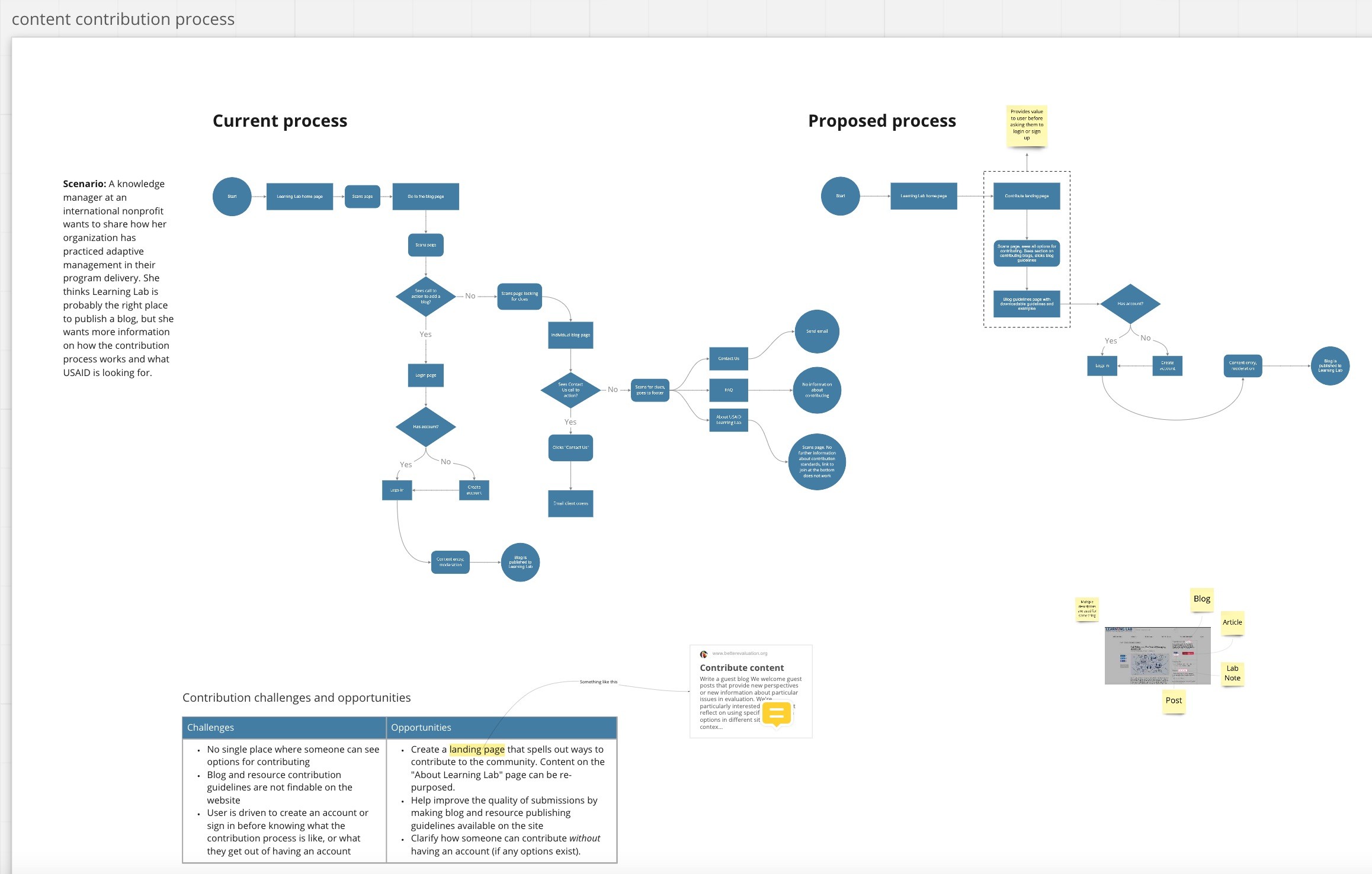   User flow for contributing content to the website.