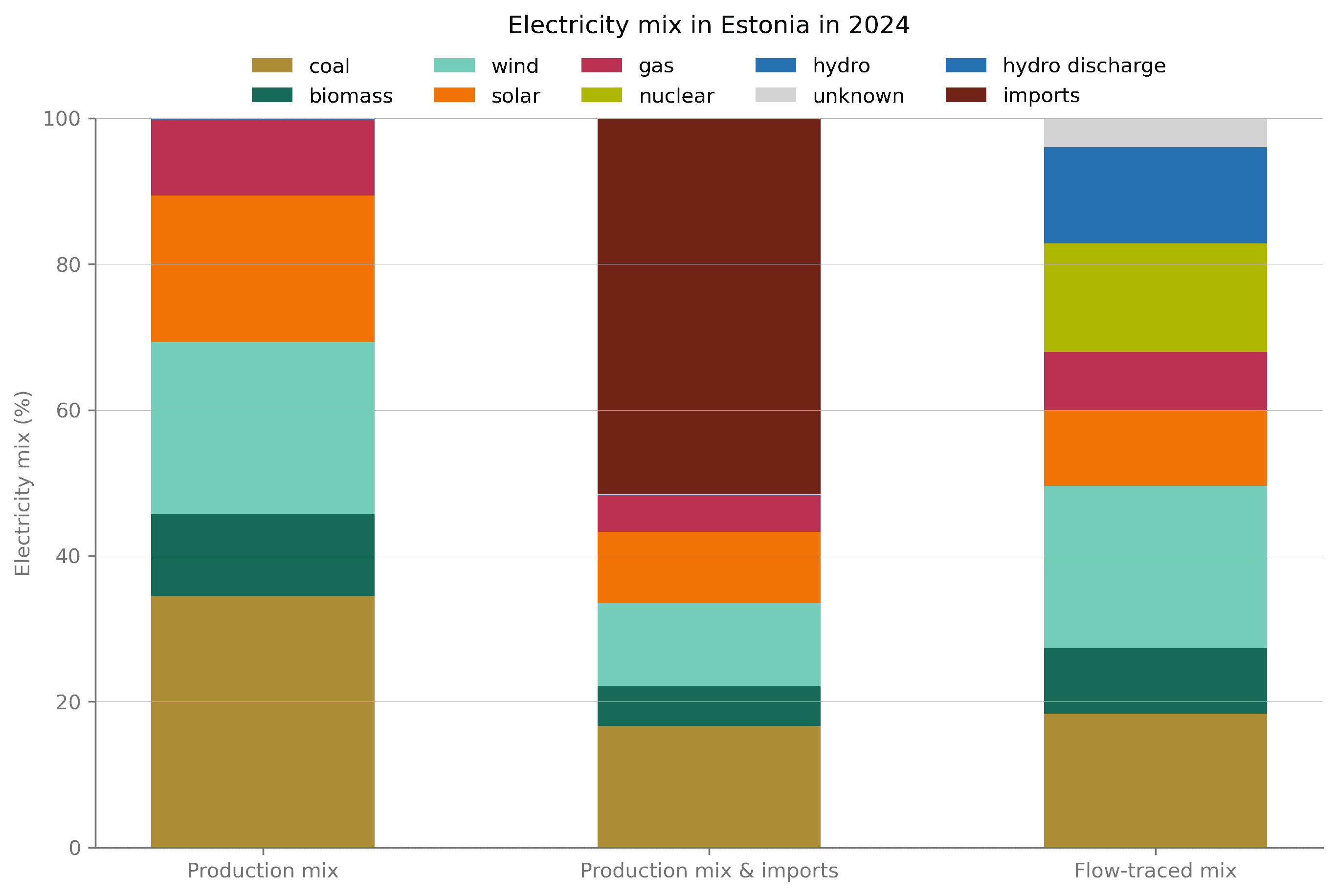 Electricity Mix in Estonia, 2024