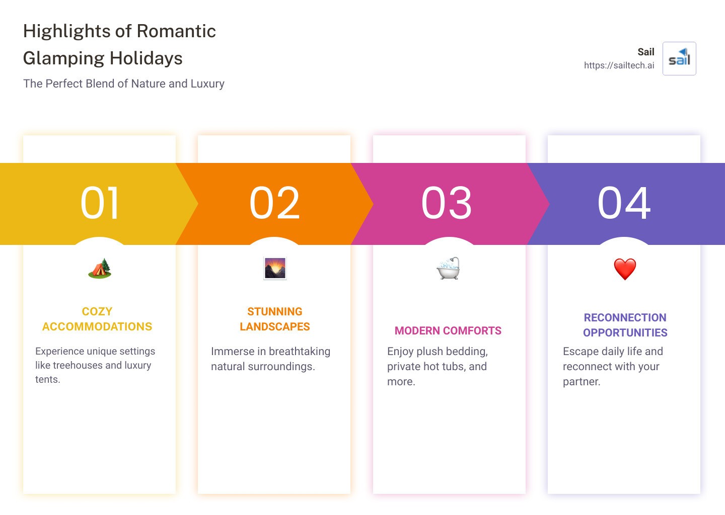 Infographic of Romantic Glamping Highlights: Cozy Yurts and Luxurious Tents, Stunning Natural Landscapes, Modern Comforts, and Reconnection Opportunities for Couples. - romantic glamping holidays infographic pillar-4-steps
