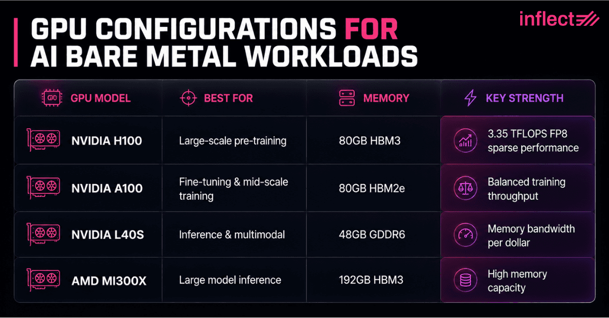 GPU Options: H100, A100, L40S, and When Each Makes Sense