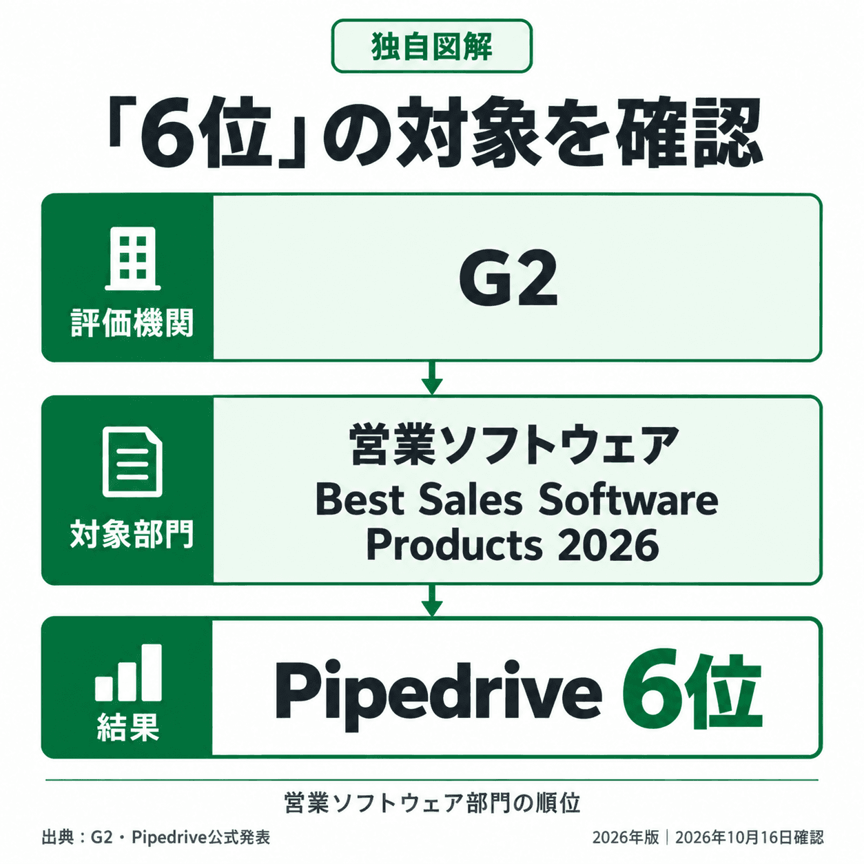 G2の2026年営業ソフトウェア部門で6位に選出された評価範囲を示す独自図解。