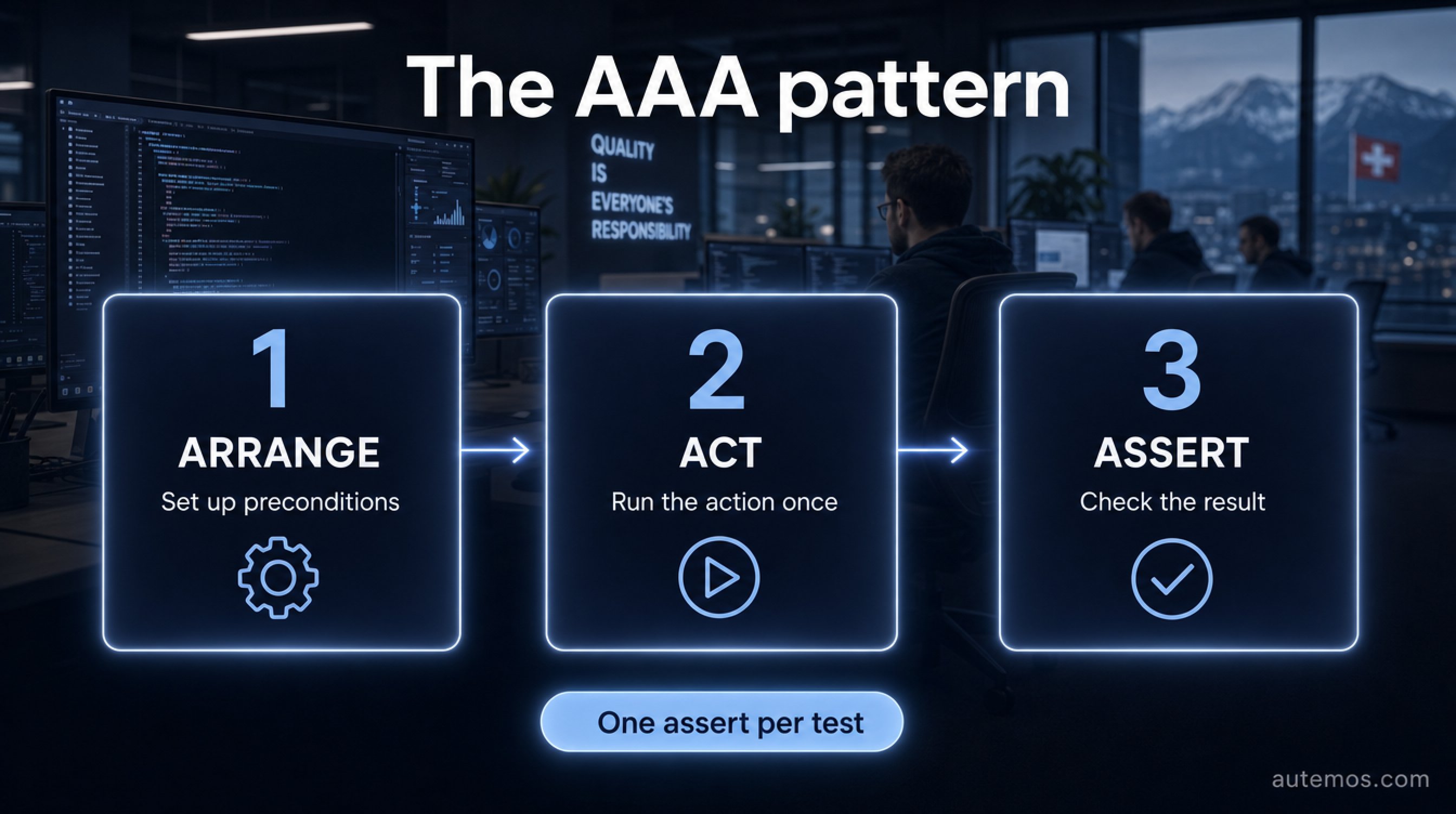 Infographic: The AAA pattern in three steps – Arrange (set up preconditions), Act (run the action once), Assert (check the result).