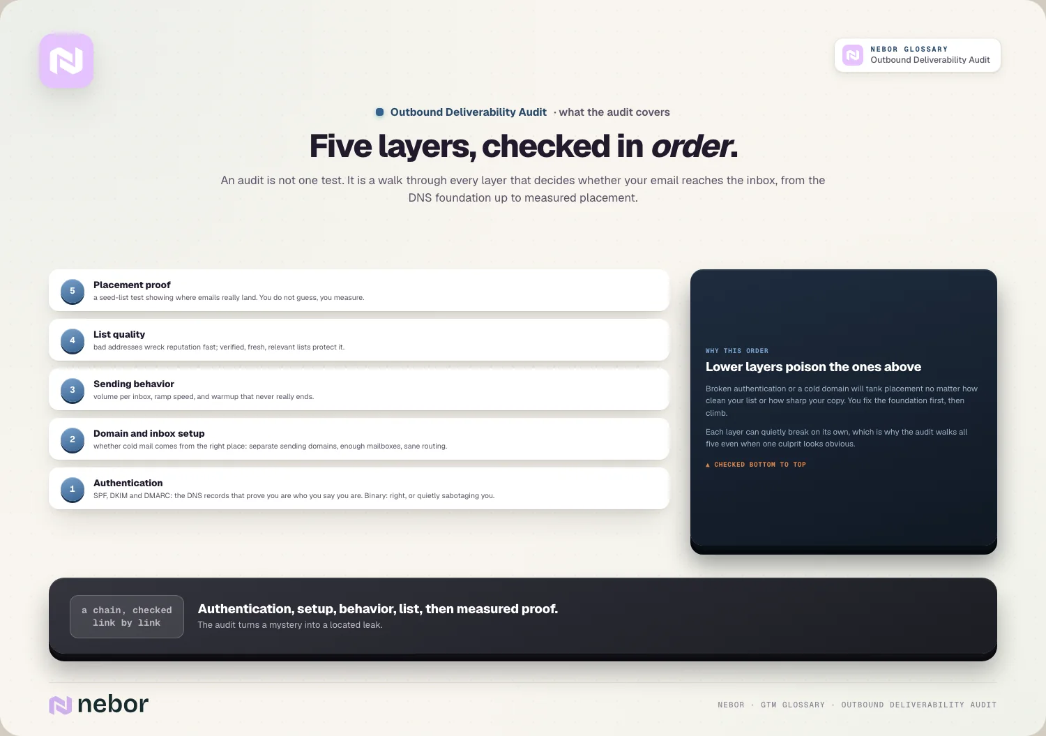 Five layers, checked in order: authentication up to placement proof, because lower layers poison the ones above