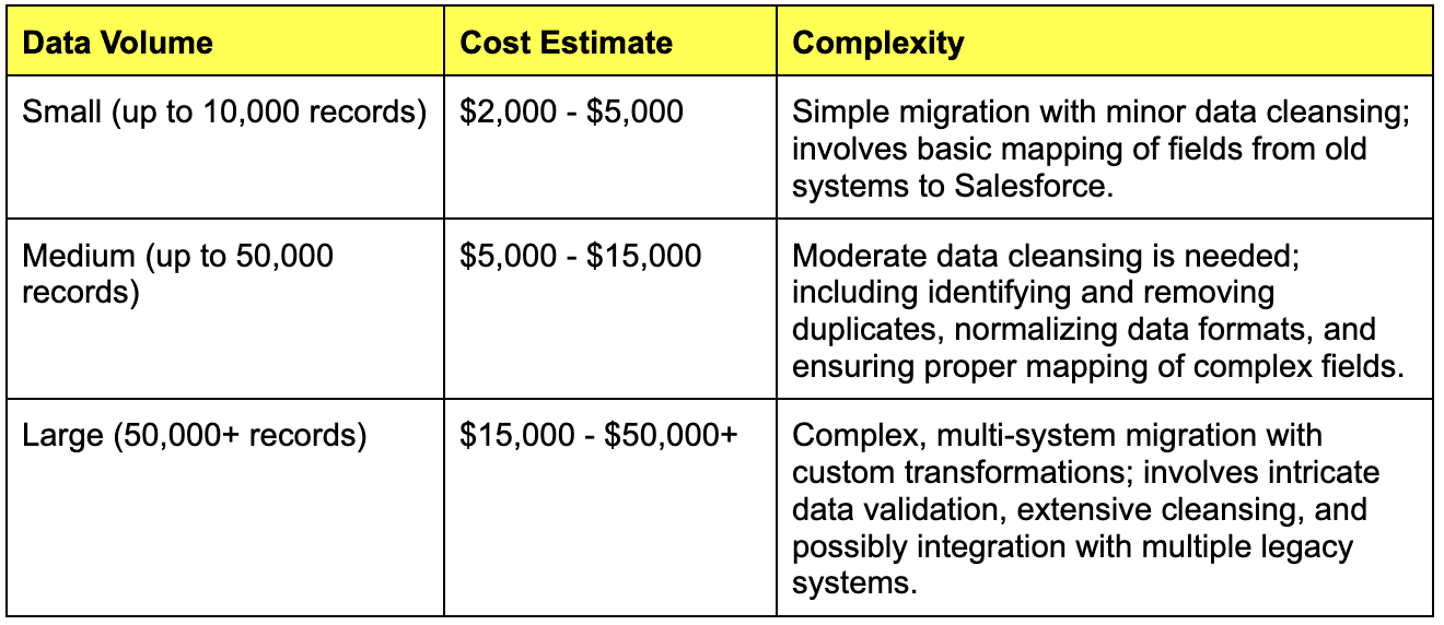 Cost Estimates for Data Migration 