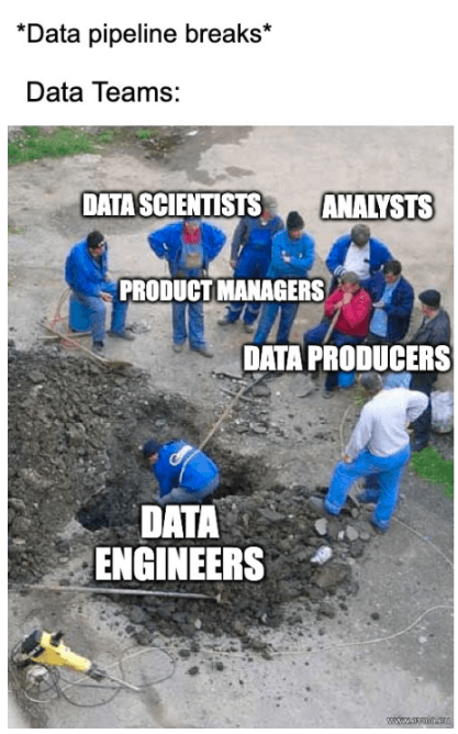 Humorous meme showing two images. The top image has a group of people labeled 'Data Scientists, Analysts, Product Managers, Data Producers' standing around a hole looking in. The bottom image shows a person labeled 'Data Engineers' inside the hole, actively working, implying they are the ones fixing a broken data pipeline