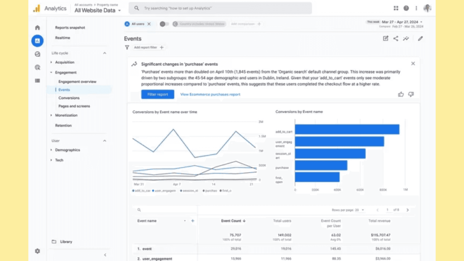 A view of the GA4 dashboard