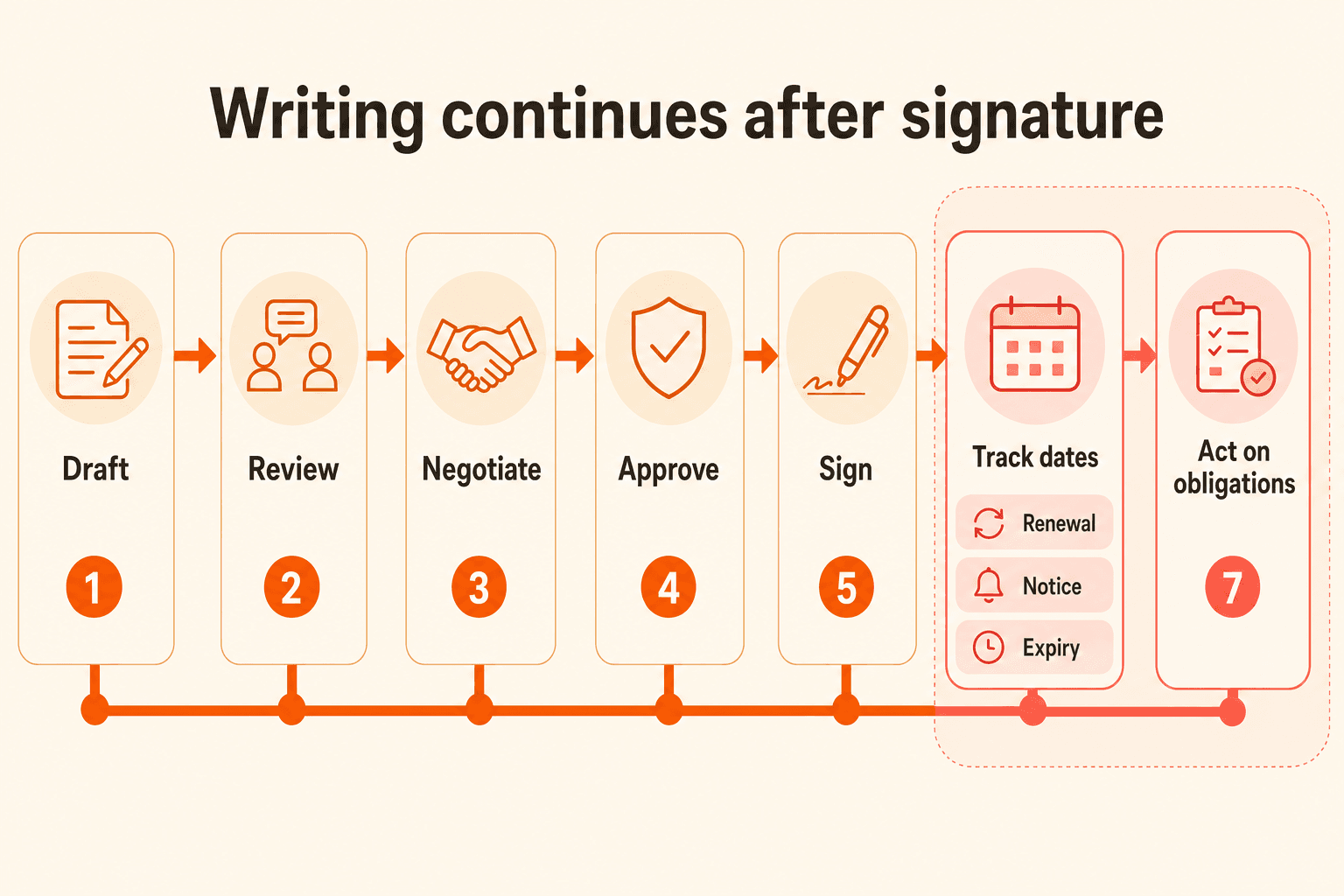 Contract lifecycle from draft, review, negotiation, approval, and signature through date tracking and action on obligations