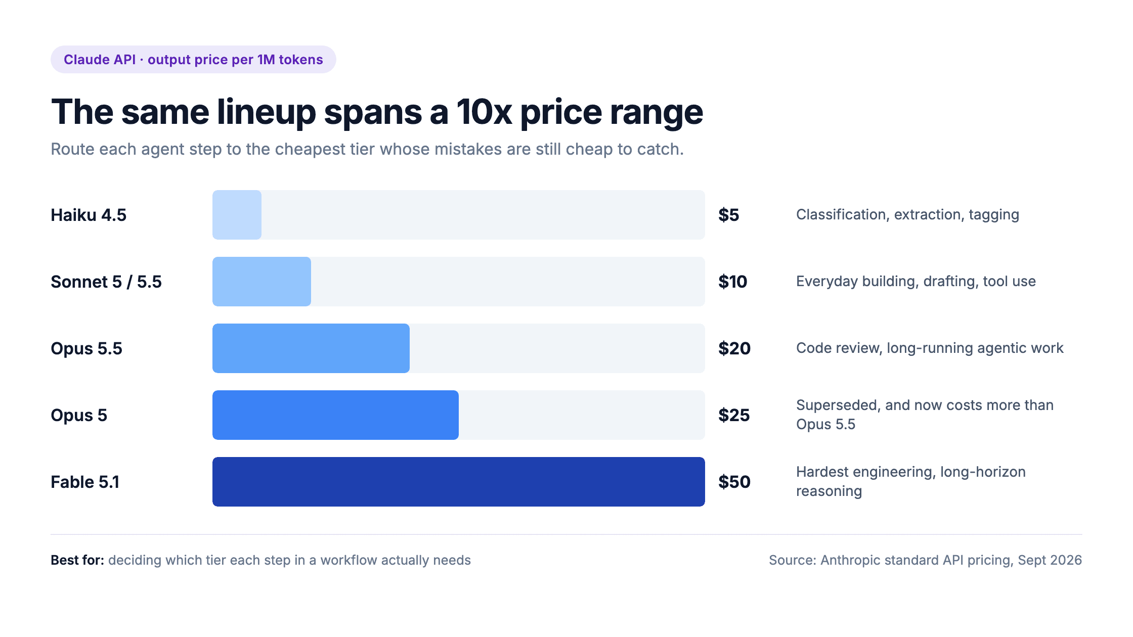Claude API output price per million tokens, from Haiku 4.5 at $5 to Fable 5.1 at $50, with the agent work each tier suits