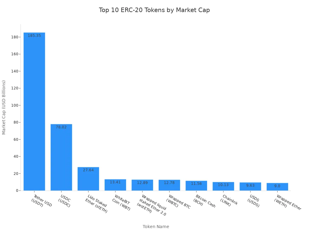 Bar chart comparing market capitalization of top 10 ERC-20 tokens