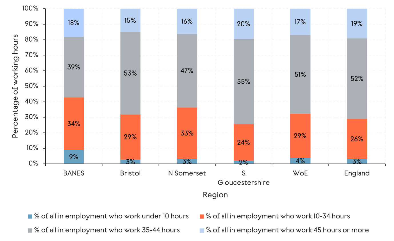 Bar chart comparing weekly working hours across local authorities in 2025. The West of England average does not differ significantly from the UK average, but the chart shows divergence at the local authority level. Bath and North East Somerset and North Somerset have the highest proportion working both fewer than 10 hours and between 10 and 34 hours per week.